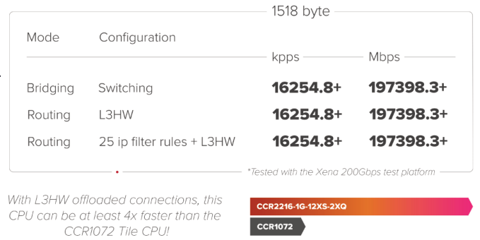 CCR2216-1G-12XS-2XQ performance