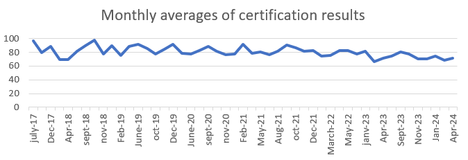 MTCNA - Monthly averages of certification results