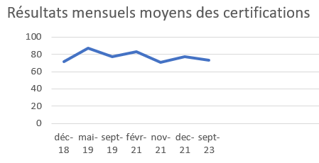 MTCRE  - Résultat mensuels moyens des  certifications